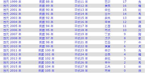 94年次屬什麼|十二生肖年份對照表 (西元、民國)